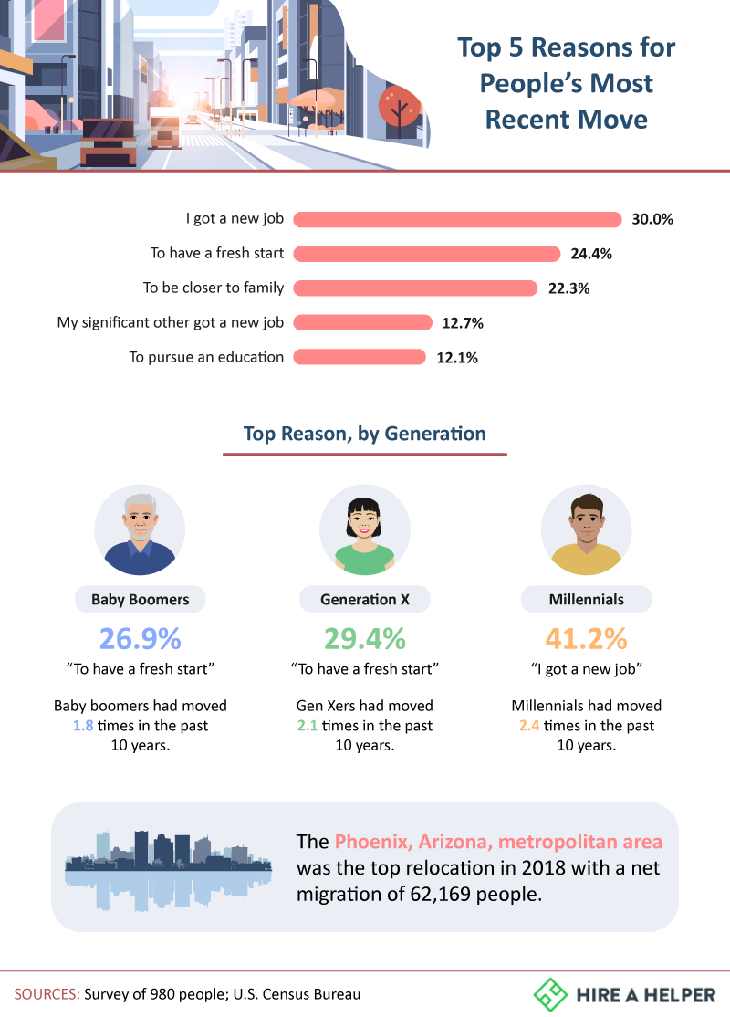 Top 5 Reasons for People's Most Recent Move