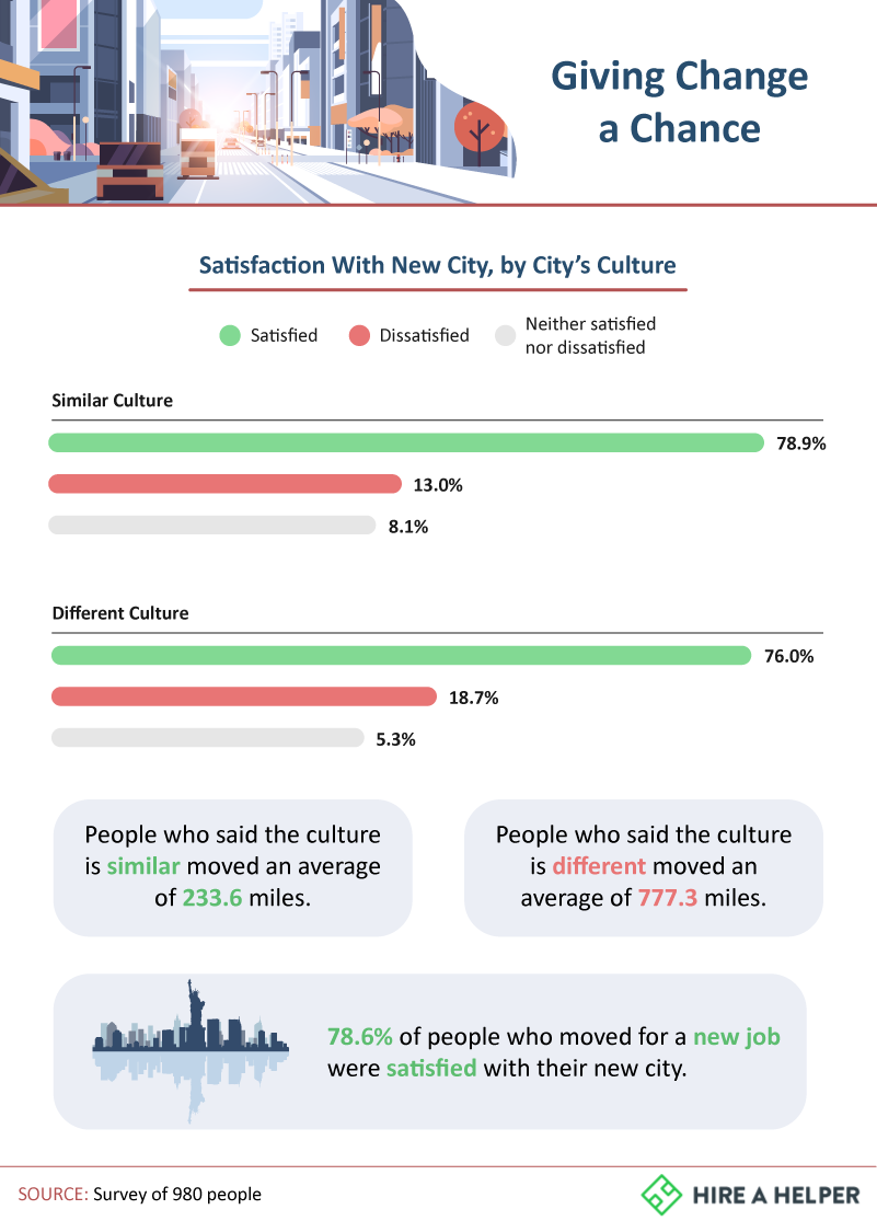 Satisfaction With New City, by City's Culture
