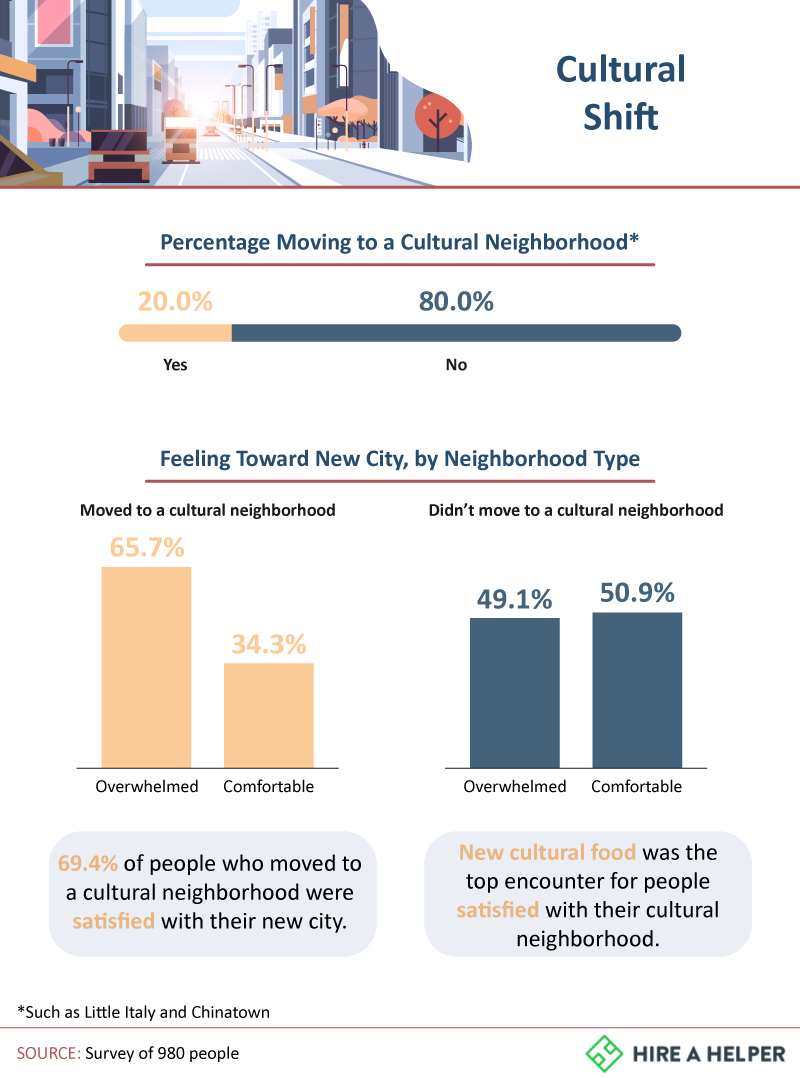 Feeling Toward New City, by Neighborhood Type