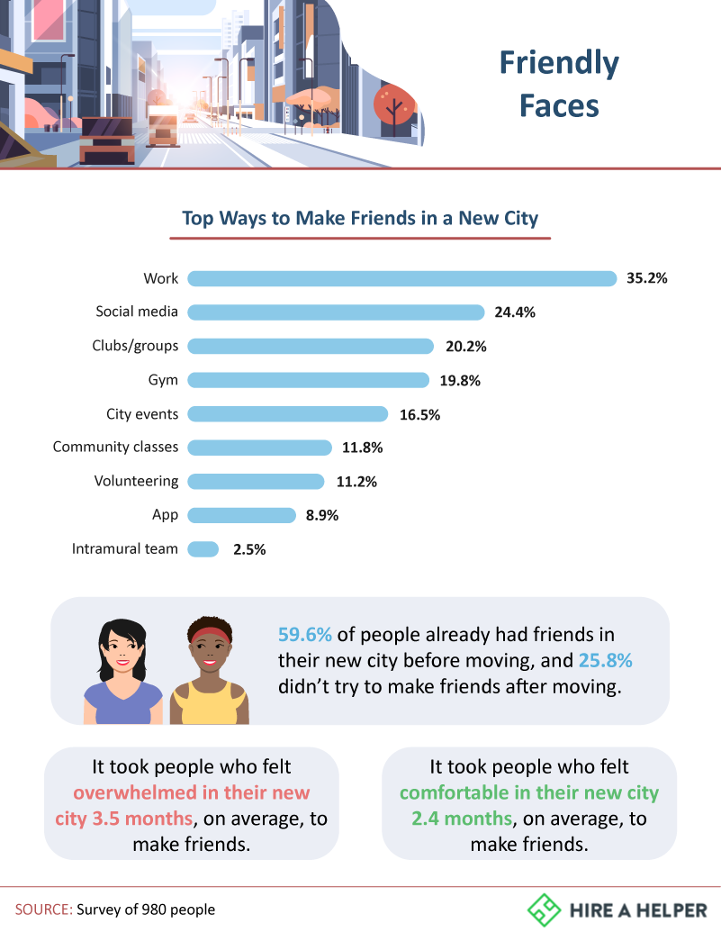 Top Ways to Make Friends in a New City