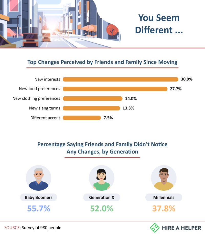 Top Changes Perceived by Friends and Family Since Moving