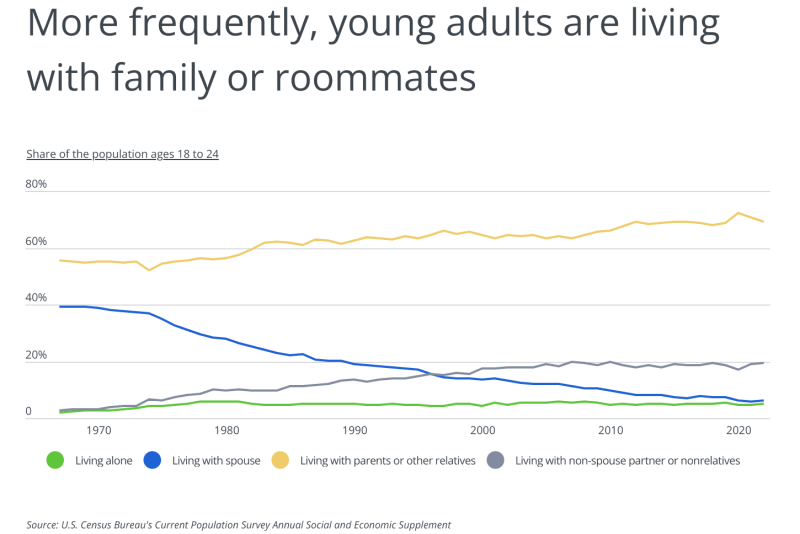 Chart depicting young adults are more frequently living with family or roommates