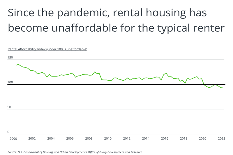 Chart showing that since the pandemic, rental housing has become unaffordable to the typical renter