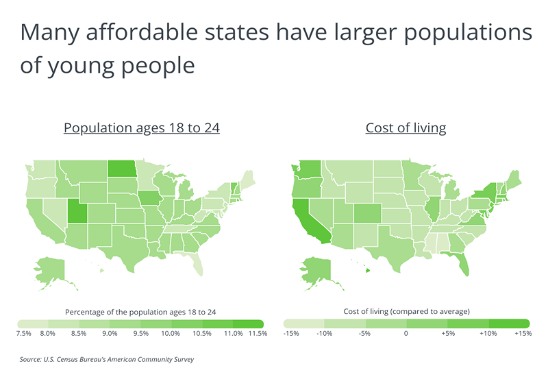 Chart showing affordable states having larger populations of young people