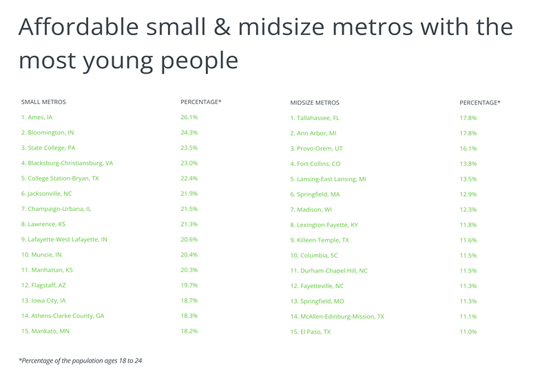Map of the most affordable cities for young people