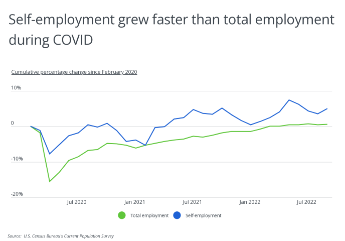Chart showing self-employment growing faster during COVID