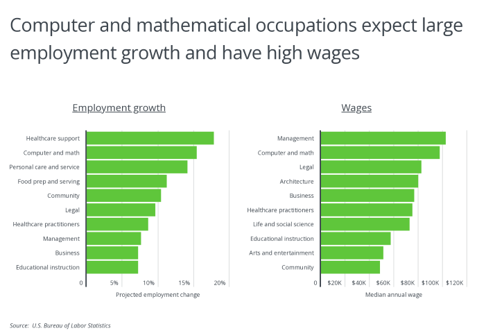 Chart showing computer and mathematical occupations having large growth and high wages