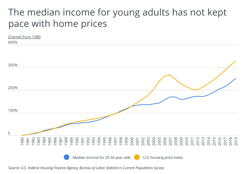 Graph of median income for young adults