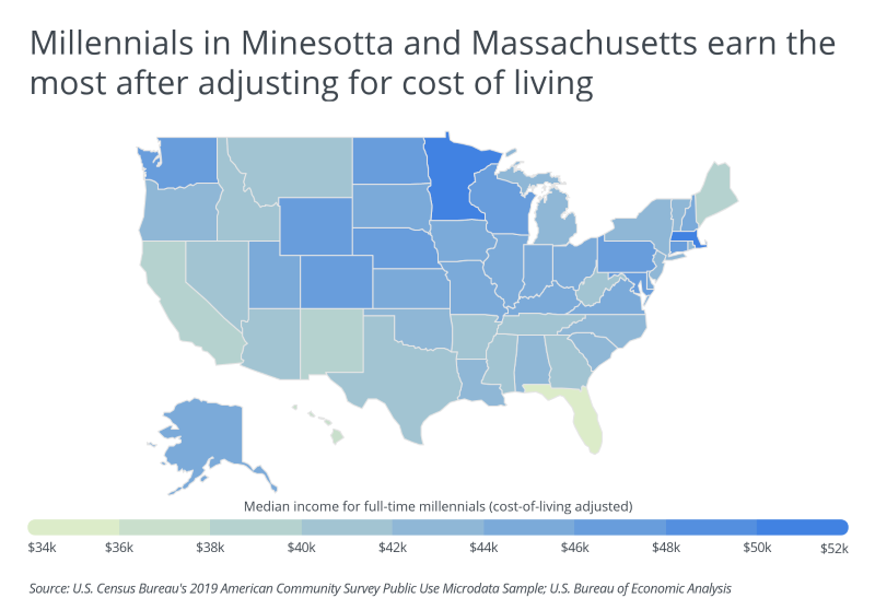 Graph showing millennials in Minesotta and Massachusetts earning the most after adjusted cost of living
