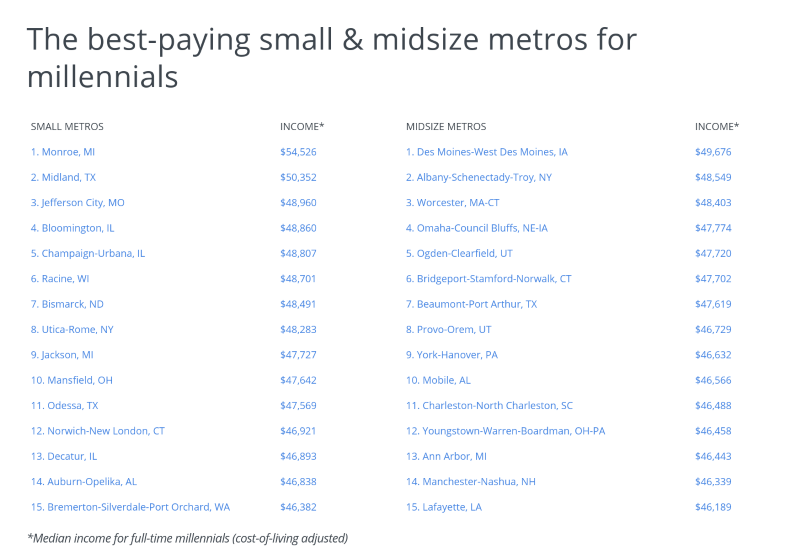 Graph of best paying small and midsize cities for millennials