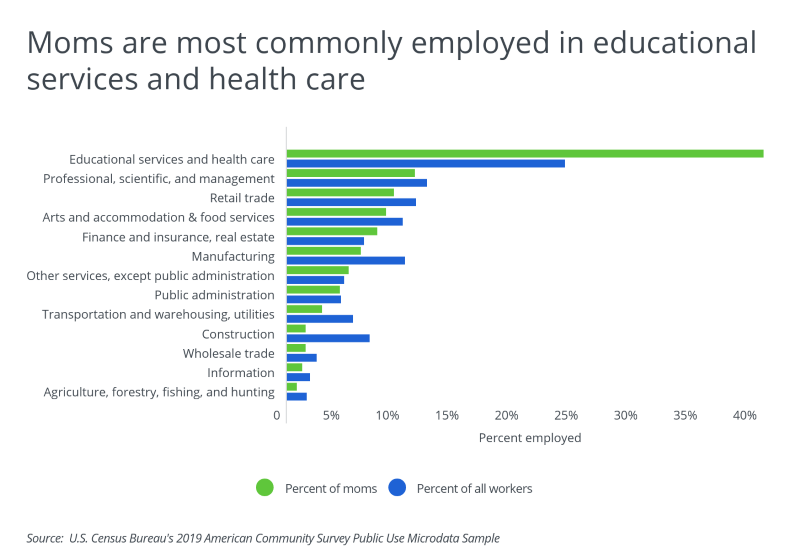 Graph showing moms being most commonly employed in educational services and health care