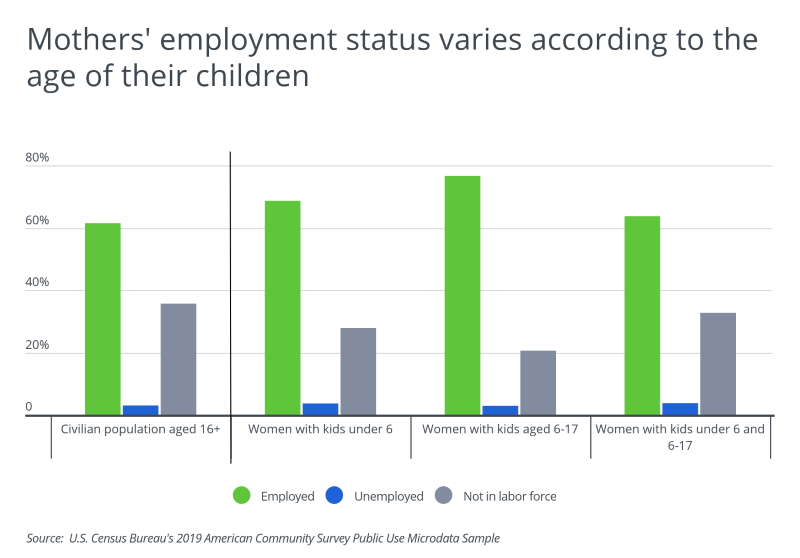 Graph showing mothers' employment status varying depending on the age of their children
