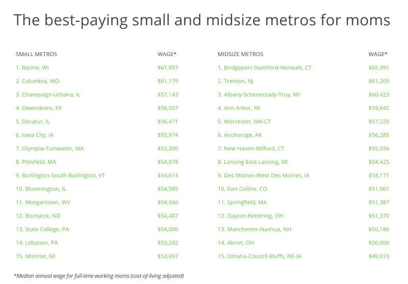 Graph of best paying small and midsize metros for moms