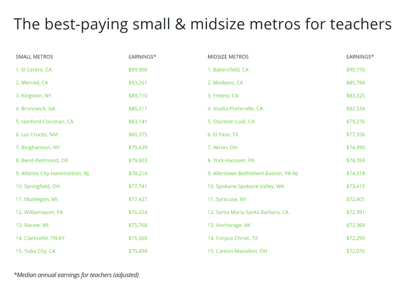 Graph of best paying small and midsize cities for millennials