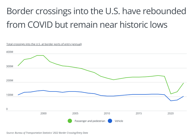 A chart showing border crossings rising recently but still remain near historic lows