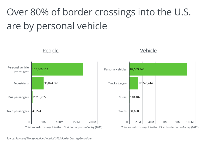 A bar chart showing that over 80 percent of border crossings are by personal vehicle