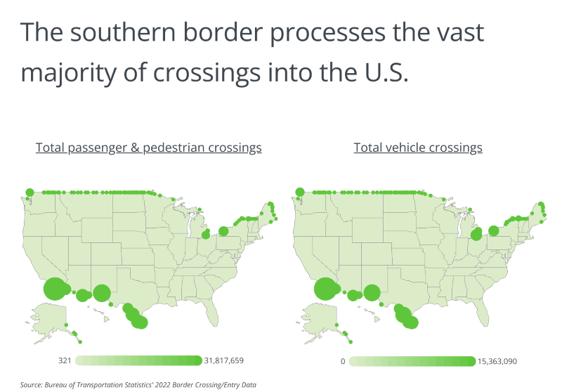 A map of the US showing showing that the southern border processes the vast majority of crossings into the U.S.