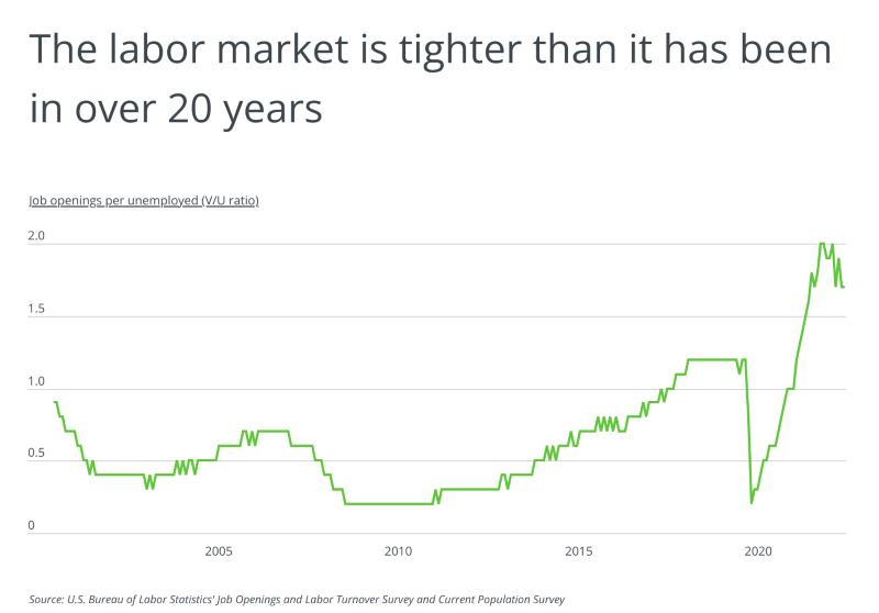 The labor market is tighter than it has been in over 20-years