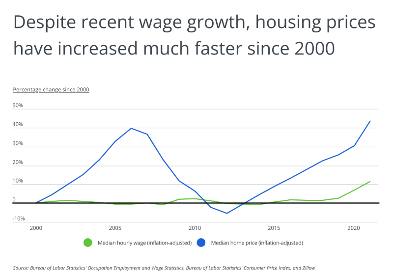 Housing prices have icnreased much faster since 2000