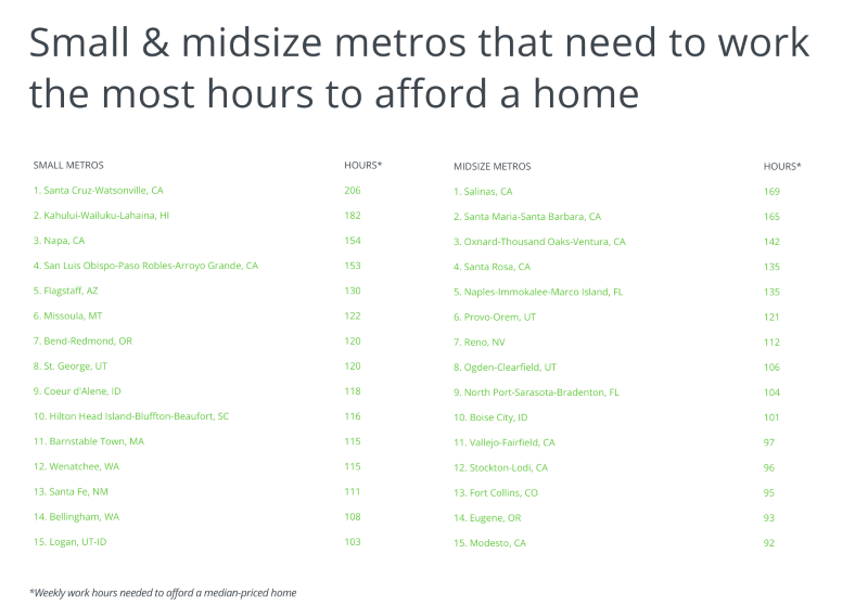 Map of the cities that need the most hours to afford a home