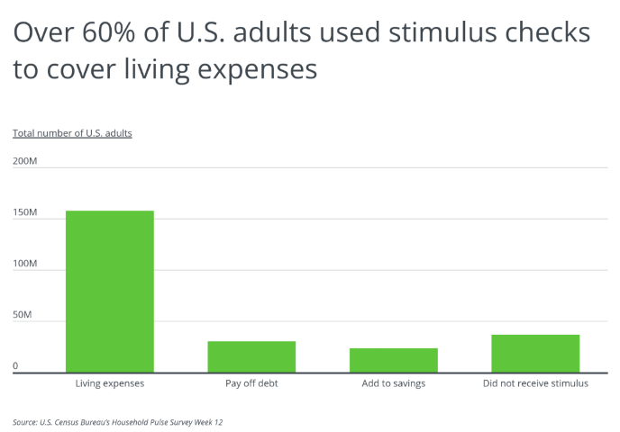 Chart showing over 60 percent of U.S. adults used stimulus checks to cover living expenses