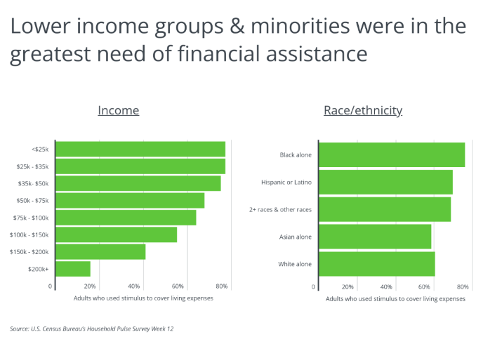 Chart showing lower income groups were in greatest need of assistance