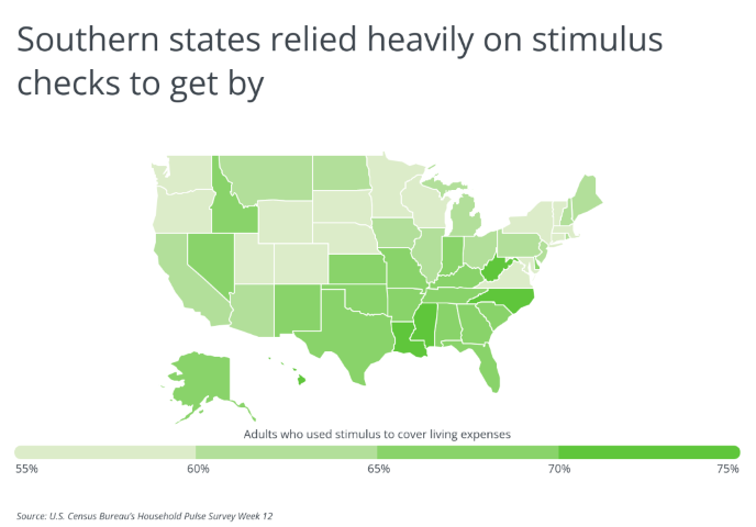 Chart showing southern states relied heavily on stimulus checks to get by