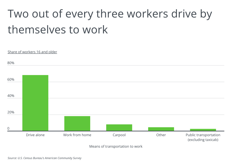 A bar graph depicting the different means of transportation to work and the percentage of workers using the different types. The chart is titled "Two out of every three workers drive by themselves to work"