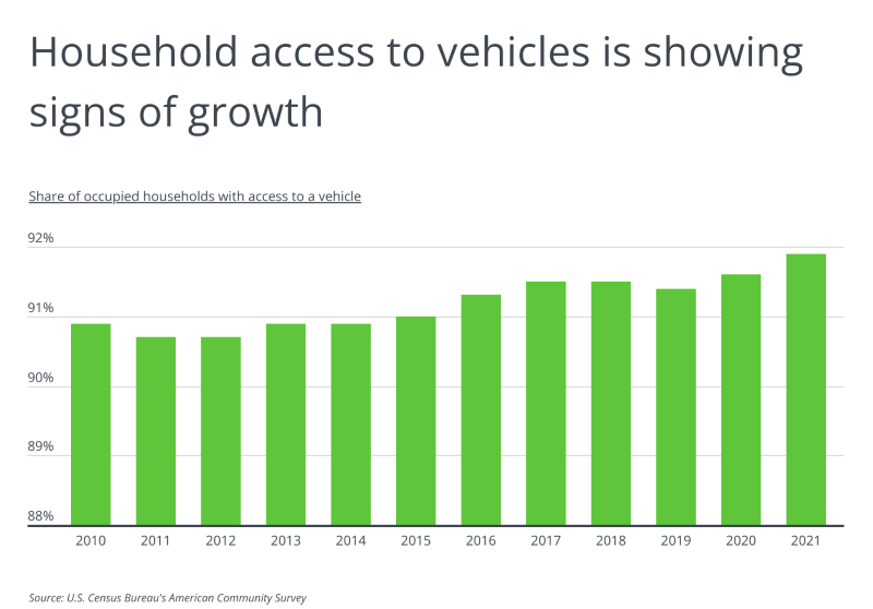 A bar chart depicting the share of occupied households with access to a vehicle. It is titled "Household access to vehicles is showing signs of growth"