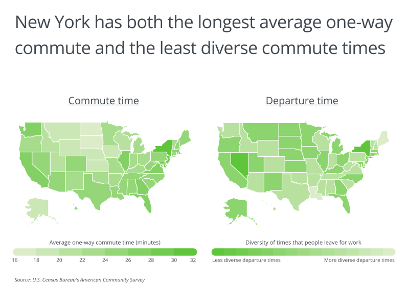 Two maps of the United States depict the average commute time (minutes) and the diversity of times that people leave for work. It is titled "New York has both the longest average one-way commute and the least diverse commute times"