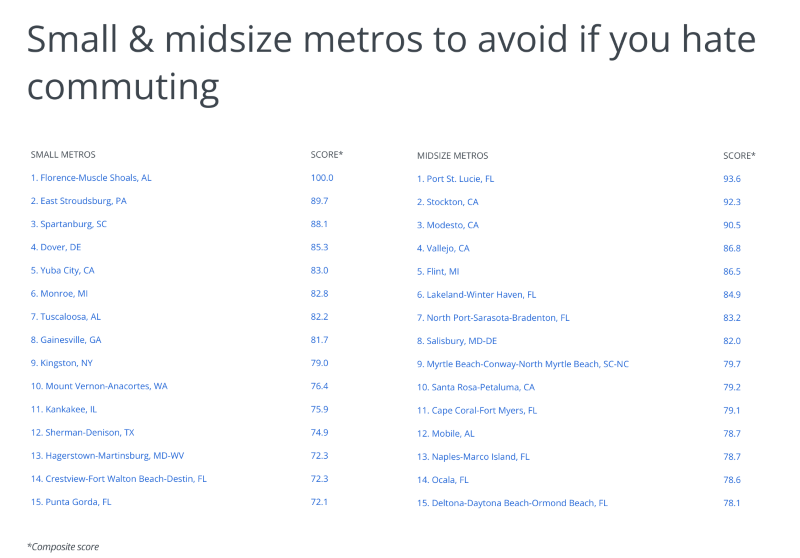 A side-by-side comparison of small and midsize metros to avoid if you hate commuting
