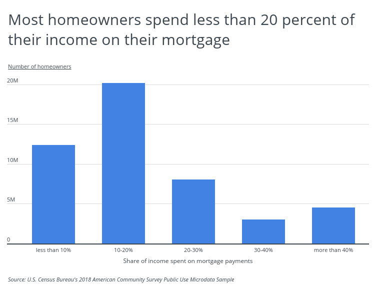 Graph of homeowners spending less than 20 percent of income on mortgage payments