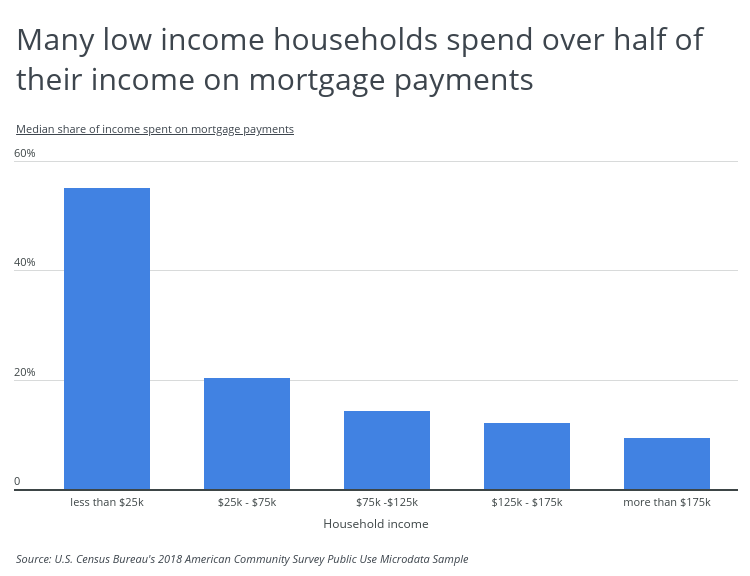 Graph of low income households spending over half their income on mortgage payments