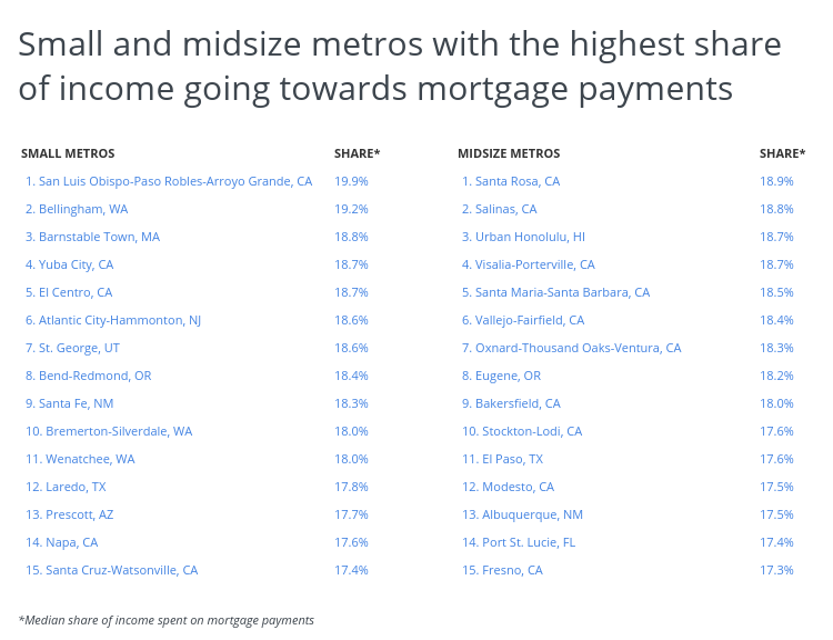 Graph of small and midsize metros with highest share of income going to mortgage payments