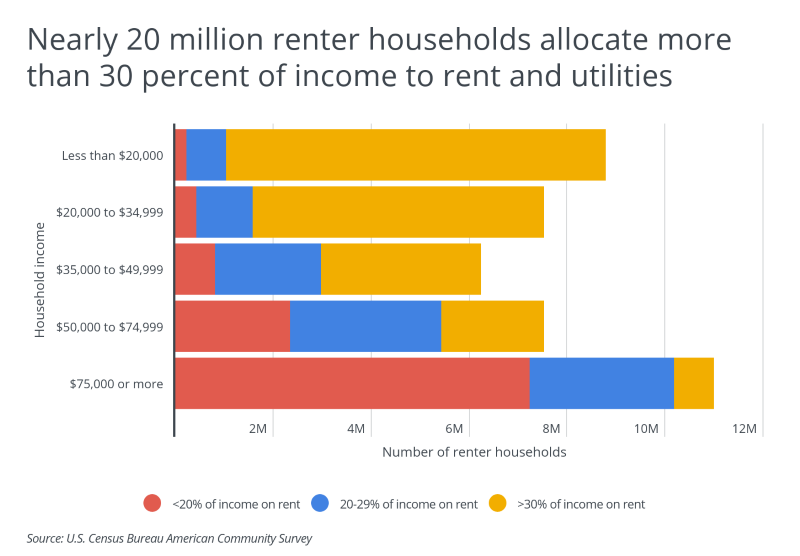 Graph of renters spending 30% of income to rent and utilities
