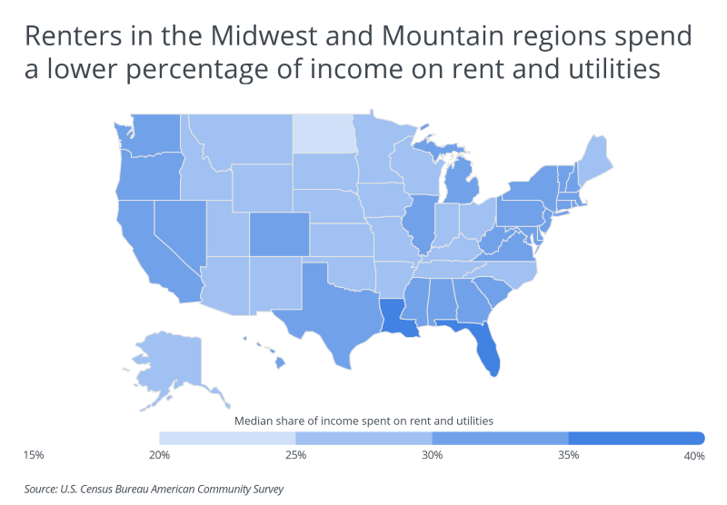 Graph of renters in the midwest and mountain regions spending lower percentage of income on rent