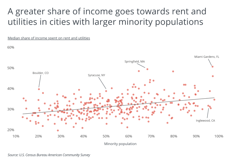 Graph of cities with larger minority populations paying greater share of income to rent