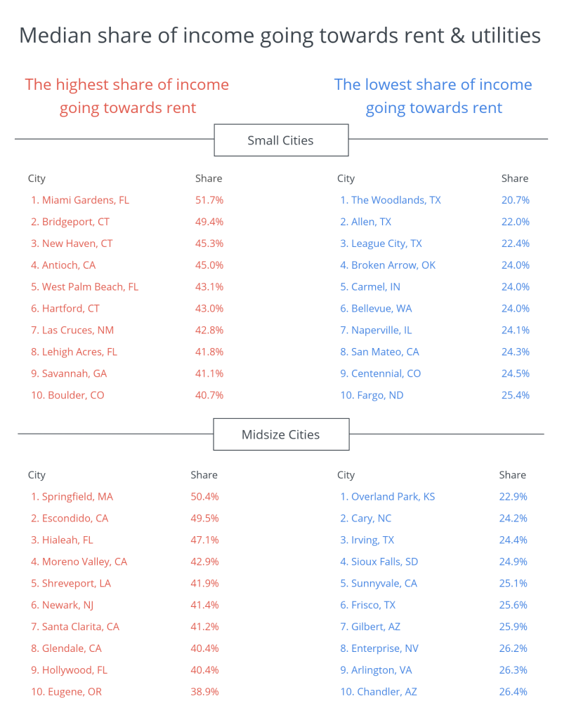 Chart of cities with percentage shares of income going to rent