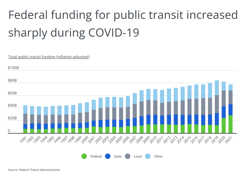 A bar chart showing the federal funding for public transit increasing sharply during COVID-19