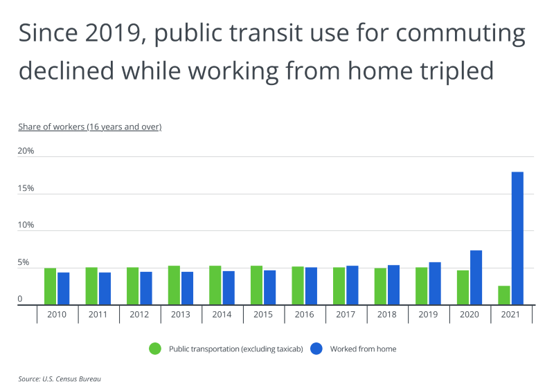 A bar chart showing that since 2019, public transit use for commuting declined while working from home tripled