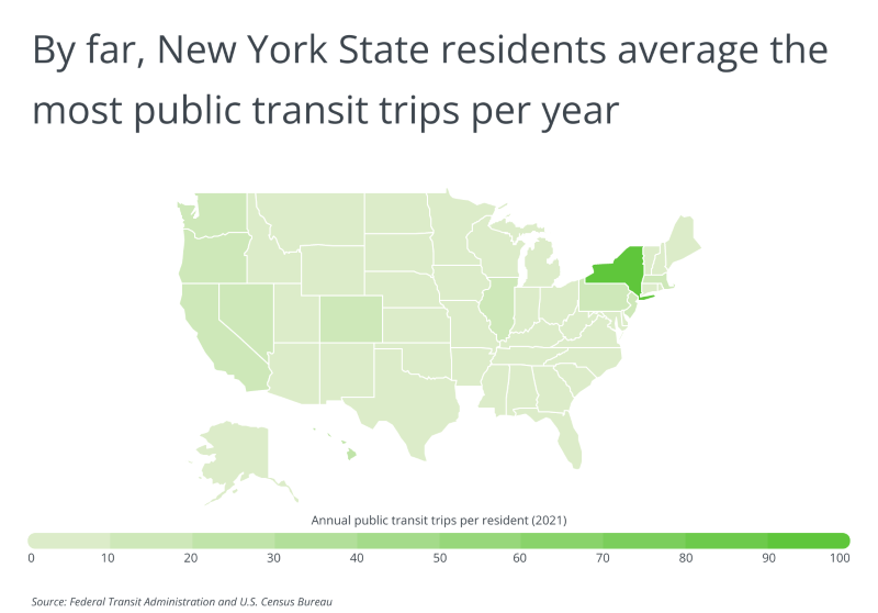 A map of the US showing that by far, New York State residents average the most public transit trips per year