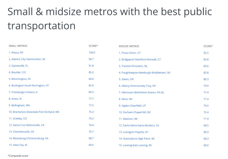 A list of small and midsize metros with the best public transportation, showing Ithaca, NY, and Provo-Orem, UT, at the top.