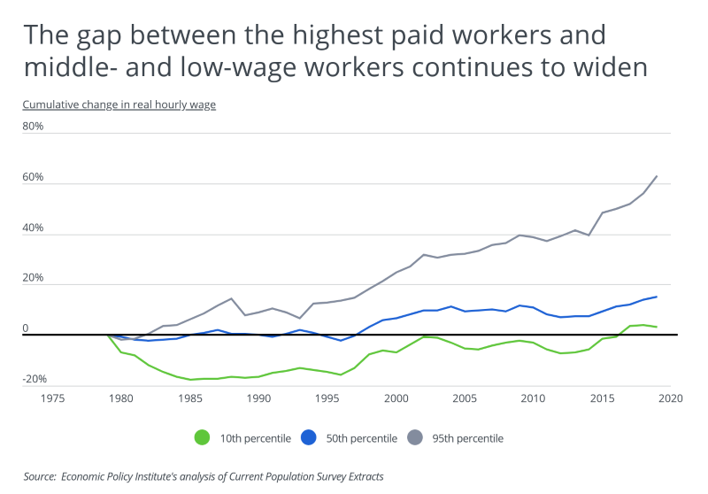 Graph of gap between high earners and low earners