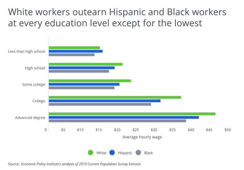Graph showing white workers outearn black and hispanic workers