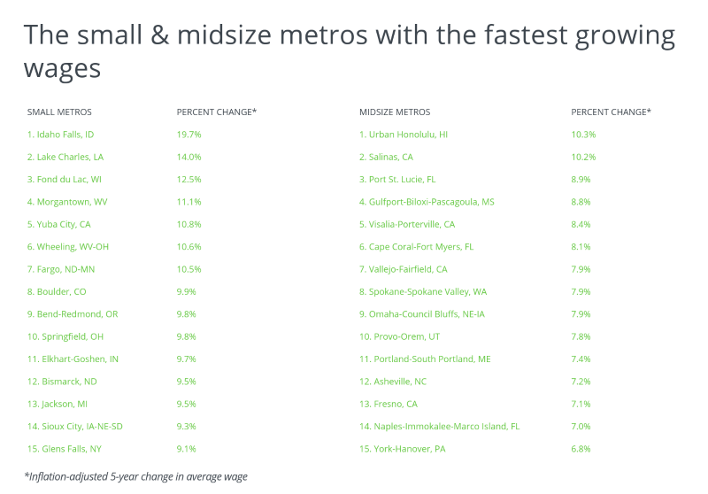 Graph showing cities with the fastest growing wages