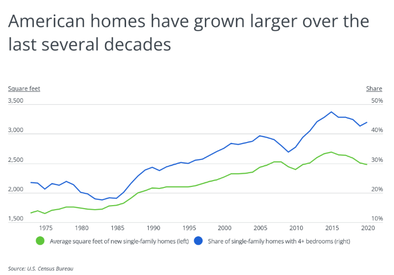 Chart showing American homes have grown larger over the last several decades