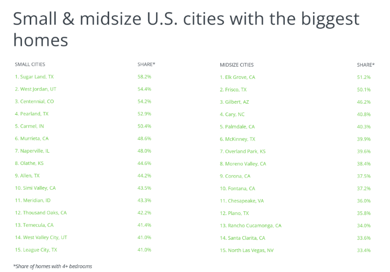 Chart showing small and midsize cities with the biggest homes