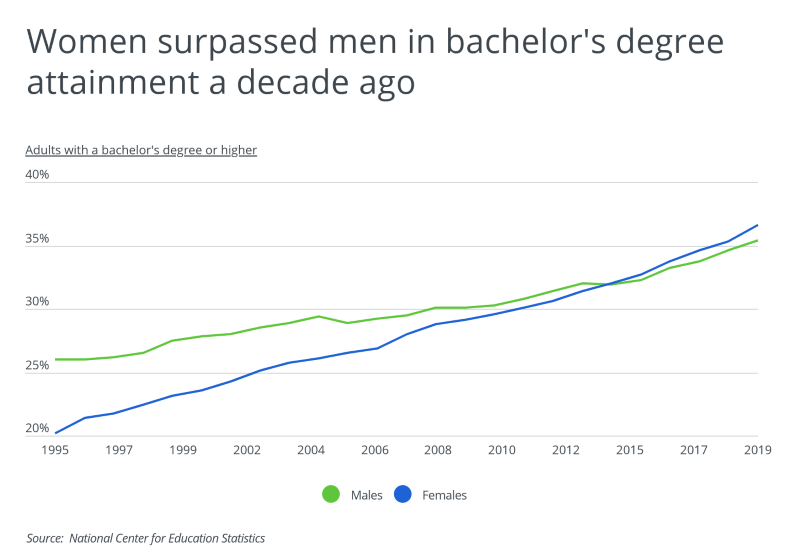 Graph showing women surpassed men in bachelors degree attainment a decade ago