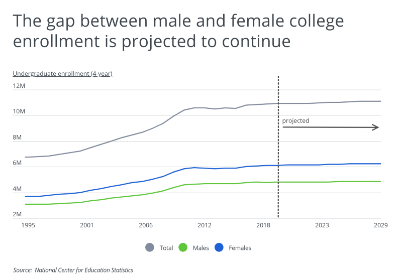 Graph showing the gap between mens and womens college enrollment projected to continue