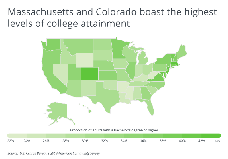 Graph showing massachusetts and colorado have the largest shares of college grads